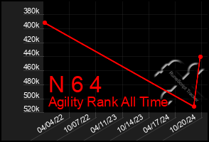 Total Graph of N 6 4