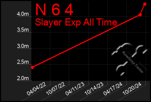 Total Graph of N 6 4