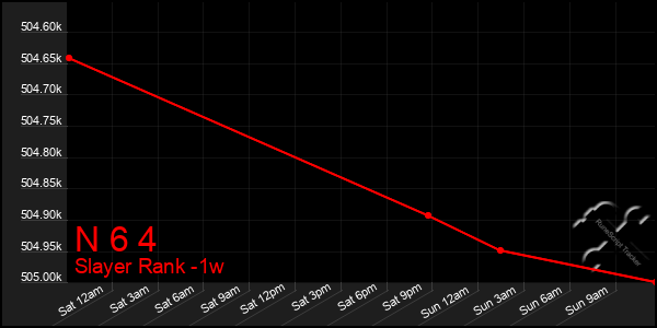 Last 7 Days Graph of N 6 4