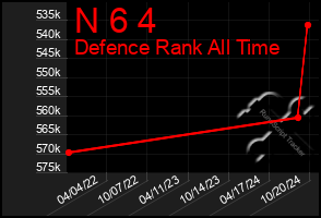 Total Graph of N 6 4