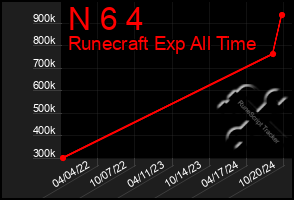 Total Graph of N 6 4