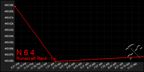 Last 7 Days Graph of N 6 4