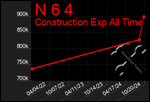 Total Graph of N 6 4