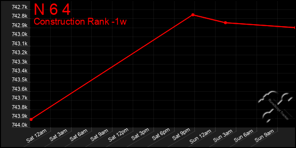 Last 7 Days Graph of N 6 4