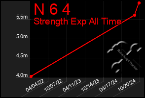 Total Graph of N 6 4