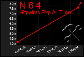 Total Graph of N 6 4