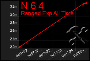 Total Graph of N 6 4