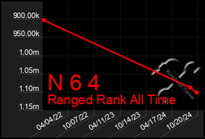 Total Graph of N 6 4