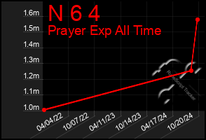 Total Graph of N 6 4