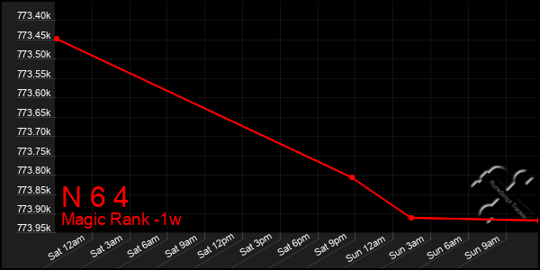 Last 7 Days Graph of N 6 4