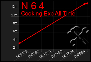 Total Graph of N 6 4