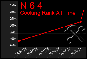 Total Graph of N 6 4