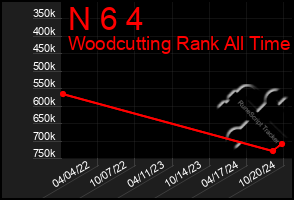 Total Graph of N 6 4