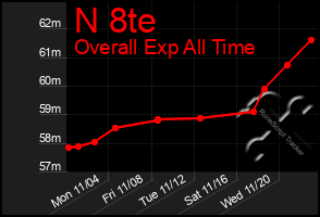 Total Graph of N 8te