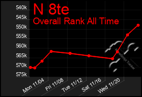 Total Graph of N 8te