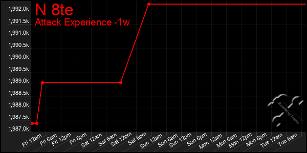 Last 7 Days Graph of N 8te