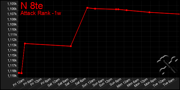 Last 7 Days Graph of N 8te