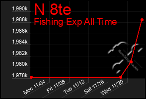 Total Graph of N 8te