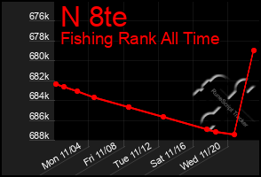 Total Graph of N 8te