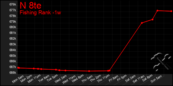 Last 7 Days Graph of N 8te