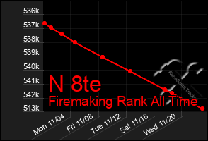 Total Graph of N 8te