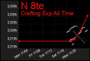 Total Graph of N 8te