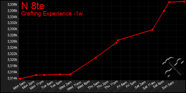 Last 7 Days Graph of N 8te