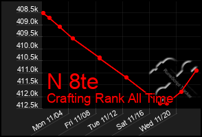 Total Graph of N 8te