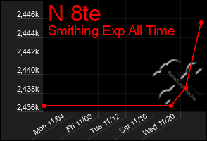 Total Graph of N 8te