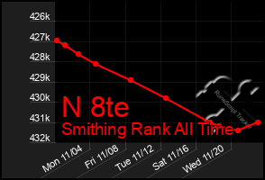 Total Graph of N 8te