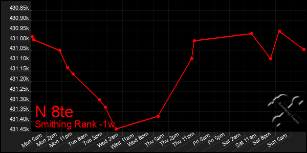 Last 7 Days Graph of N 8te