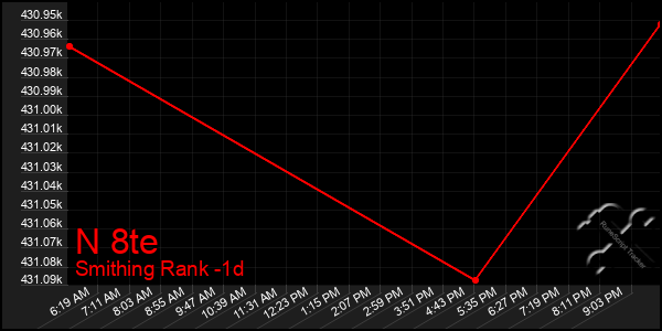 Last 24 Hours Graph of N 8te