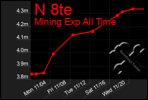 Total Graph of N 8te