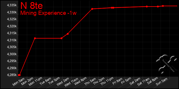 Last 7 Days Graph of N 8te