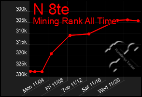 Total Graph of N 8te