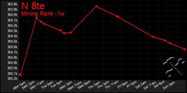 Last 7 Days Graph of N 8te