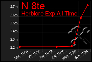 Total Graph of N 8te