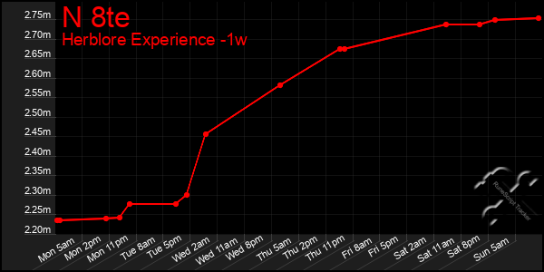 Last 7 Days Graph of N 8te