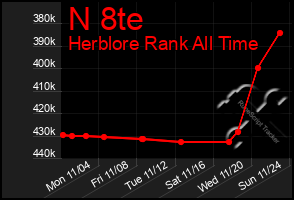 Total Graph of N 8te