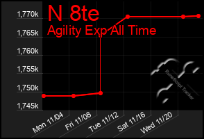 Total Graph of N 8te