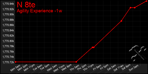 Last 7 Days Graph of N 8te