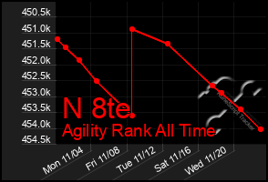 Total Graph of N 8te