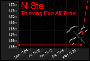 Total Graph of N 8te