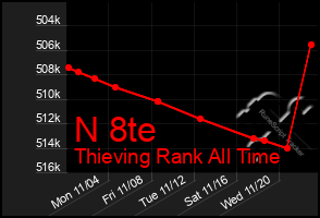 Total Graph of N 8te