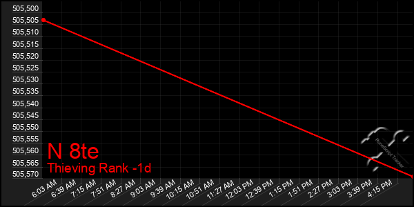 Last 24 Hours Graph of N 8te