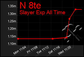 Total Graph of N 8te