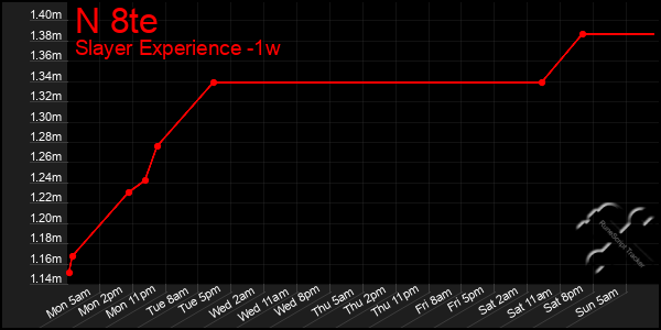 Last 7 Days Graph of N 8te