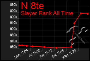 Total Graph of N 8te