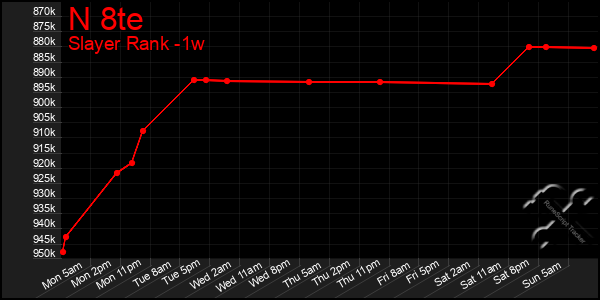 Last 7 Days Graph of N 8te