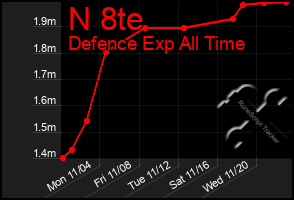 Total Graph of N 8te